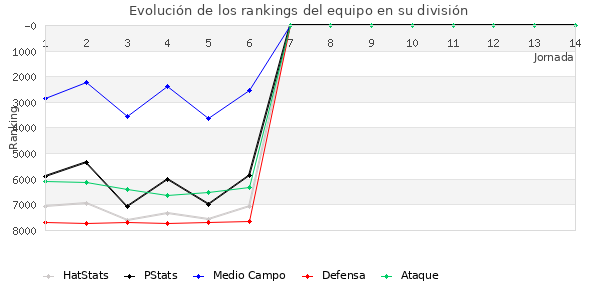 Rankings del equipo en VII