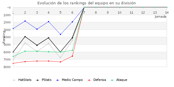 Rankings del equipo en VII