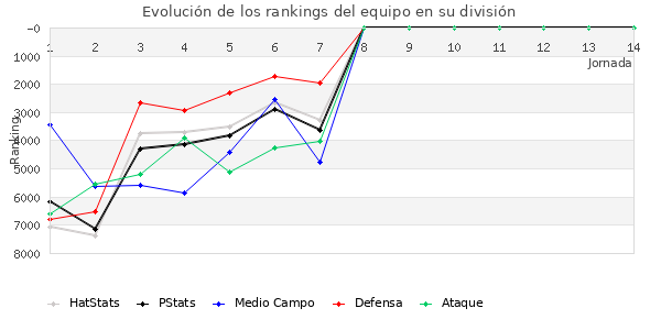 Rankings del equipo en VII