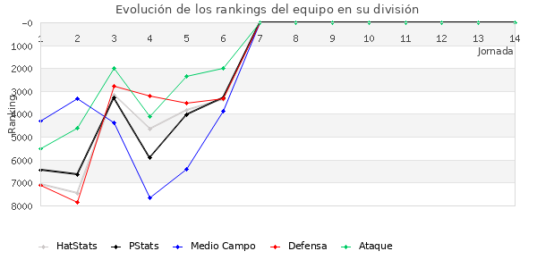 Rankings del equipo en VII