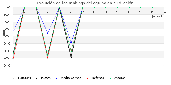 Rankings del equipo en VII