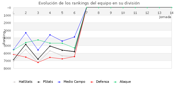 Rankings del equipo en VII