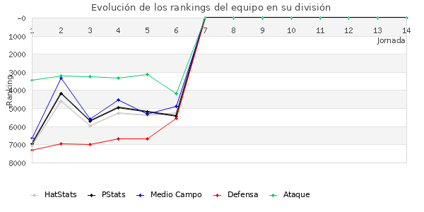 Rankings del equipo en VII