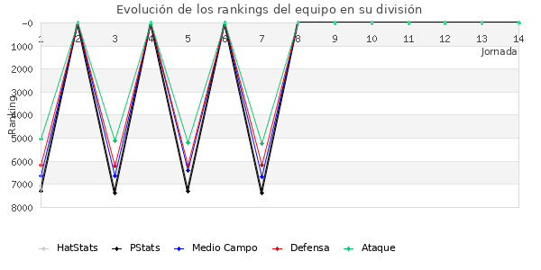 Rankings del equipo en VII