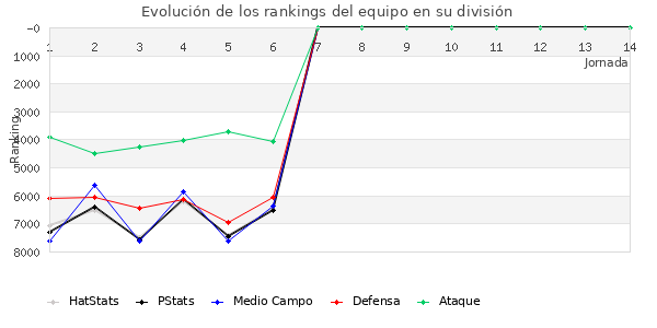 Rankings del equipo en VII