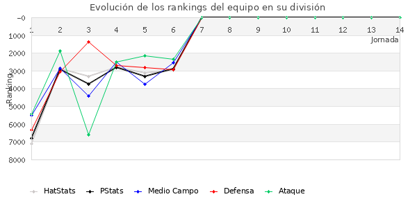 Rankings del equipo en VII