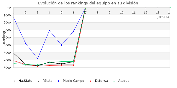 Rankings del equipo en VII