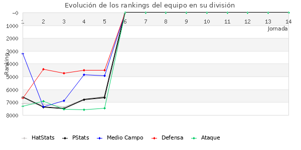 Rankings del equipo en VI