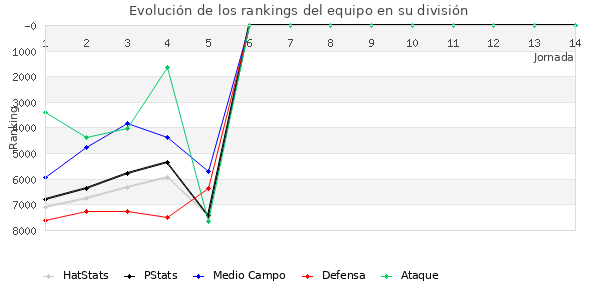 Rankings del equipo en VI