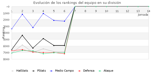 Rankings del equipo en VI