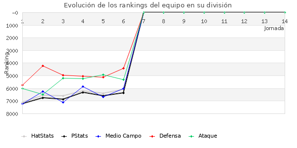 Rankings del equipo en VII