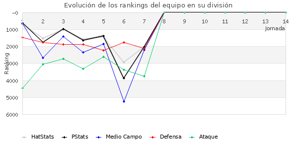 Rankings del equipo en VI