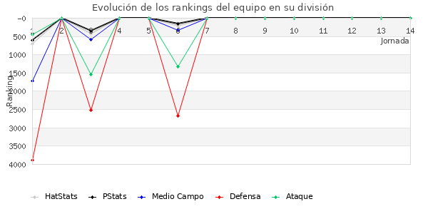 Rankings del equipo en VI