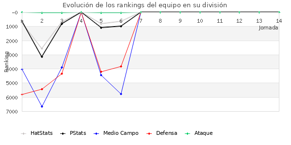 Rankings del equipo en VI