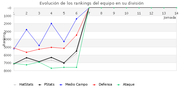 Rankings del equipo en VI