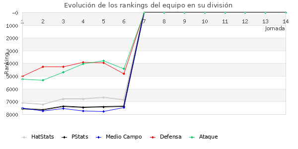 Rankings del equipo en VI