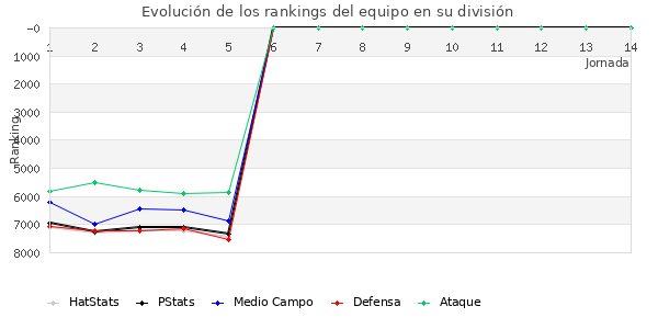 Rankings del equipo en VI