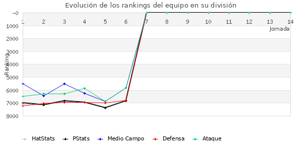 Rankings del equipo en VI