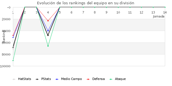 Rankings del equipo en Copa