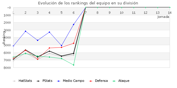 Rankings del equipo en VI