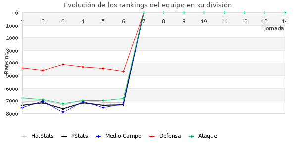 Rankings del equipo en VI