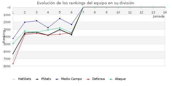 Rankings del equipo en VII