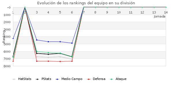 Rankings del equipo en VII