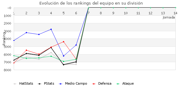 Rankings del equipo en VI