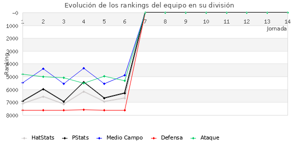 Rankings del equipo en VII