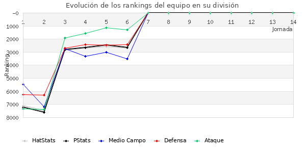 Rankings del equipo en VII