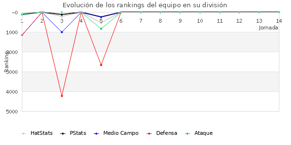 Rankings del equipo en VI