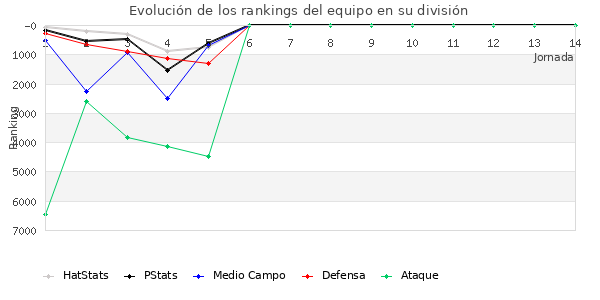 Rankings del equipo en VI