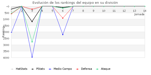 Rankings del equipo en VI