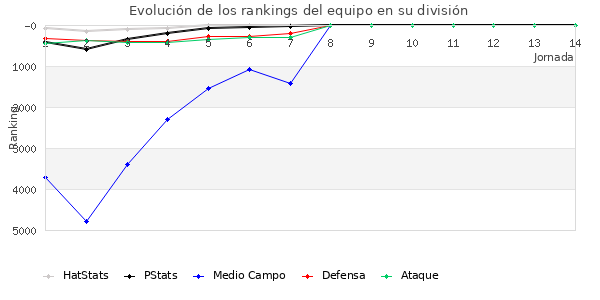 Rankings del equipo en VI