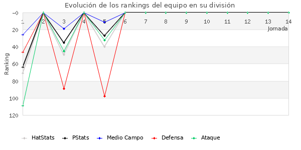 Rankings del equipo en III