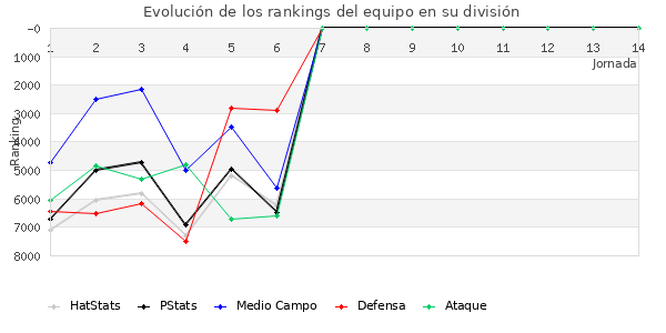 Rankings del equipo en VI