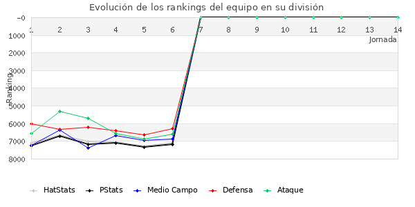 Rankings del equipo en VI