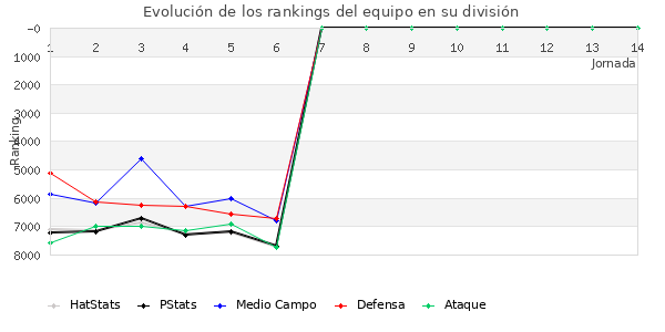 Rankings del equipo en VI