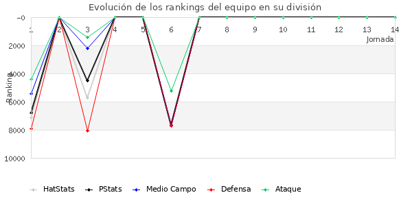 Rankings del equipo en VI