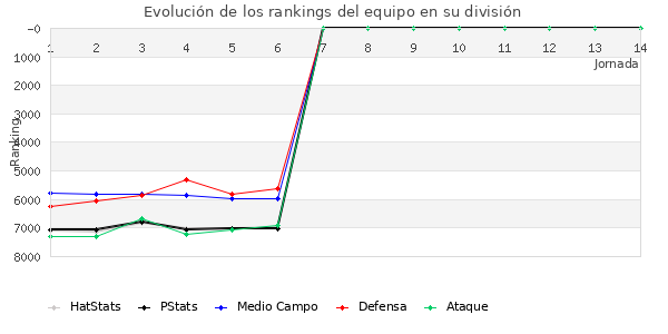 Rankings del equipo en X