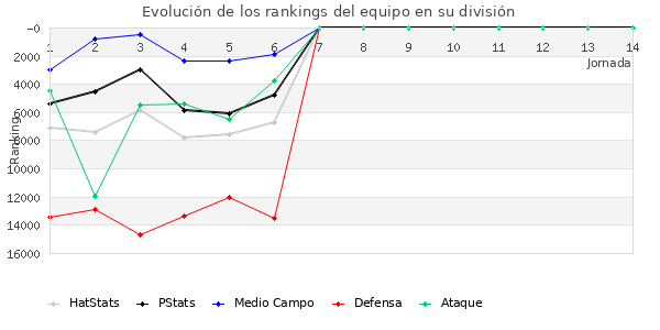 Rankings del equipo en Copa