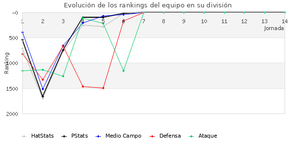 Rankings del equipo en V