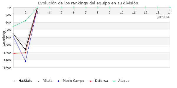 Rankings del equipo en V