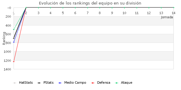 Rankings del equipo en V