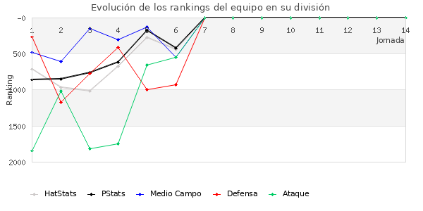 Rankings del equipo en V