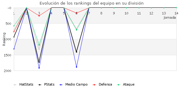 Rankings del equipo en V