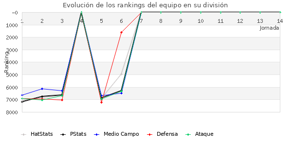 Rankings del equipo en VII