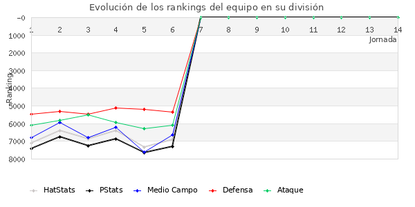 Rankings del equipo en VII