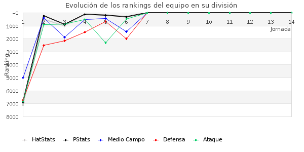 Rankings del equipo en VI