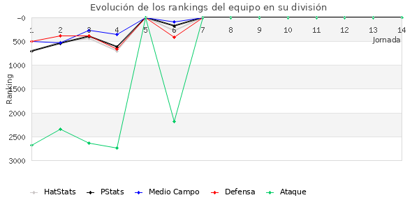 Rankings del equipo en VII